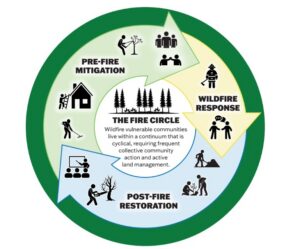 Logo of a circle and figures of people doing different tasks to prepare for fire season. Green, blue and yellow